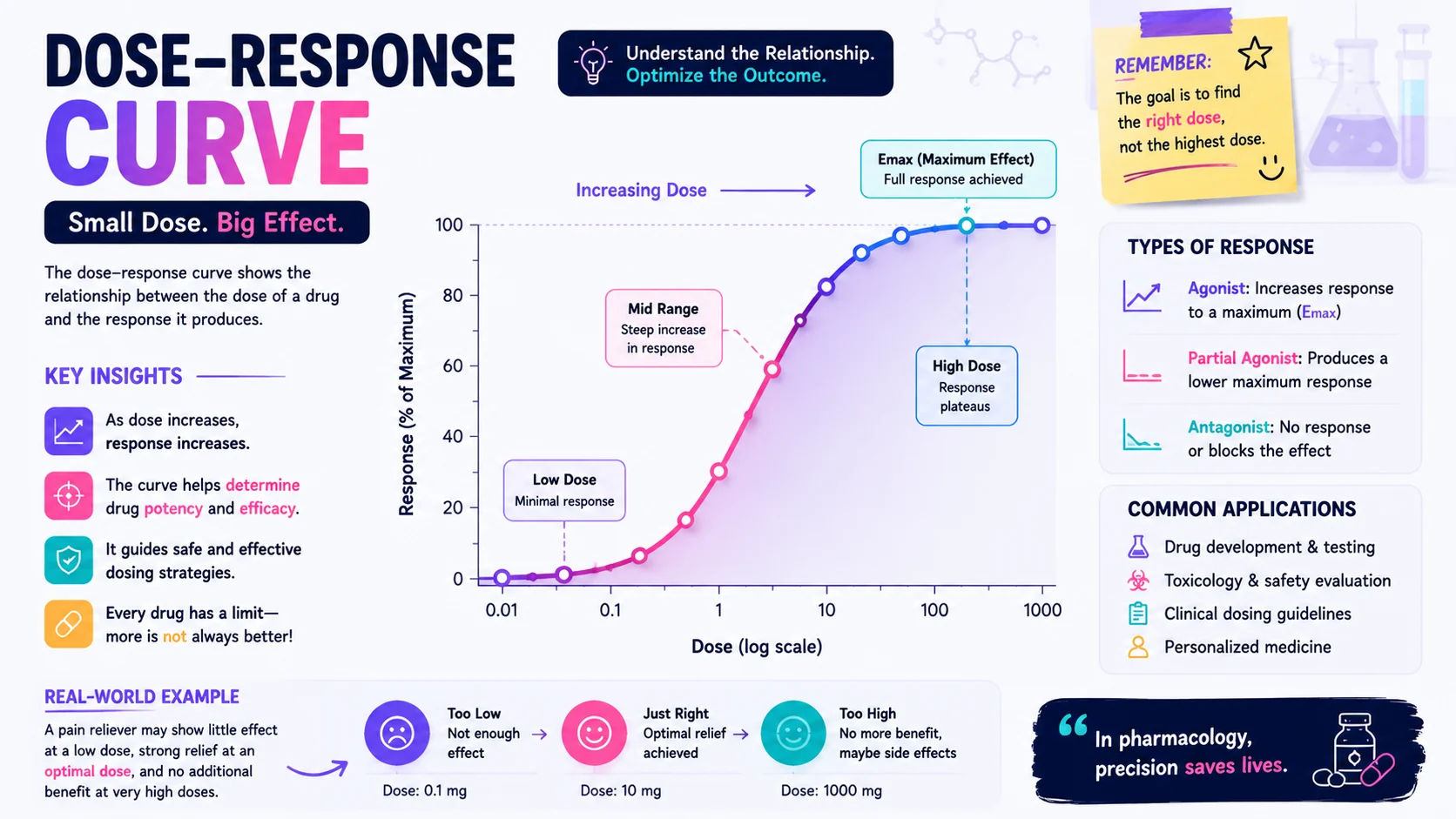 dose response curve